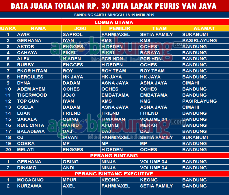 Data Juara Merpati Tinggi Totalan Rp 30 Juta Di Lapak Peuris Van Java Bandung Sabtu Minggu 18 19 Mei Agrobisburung Com